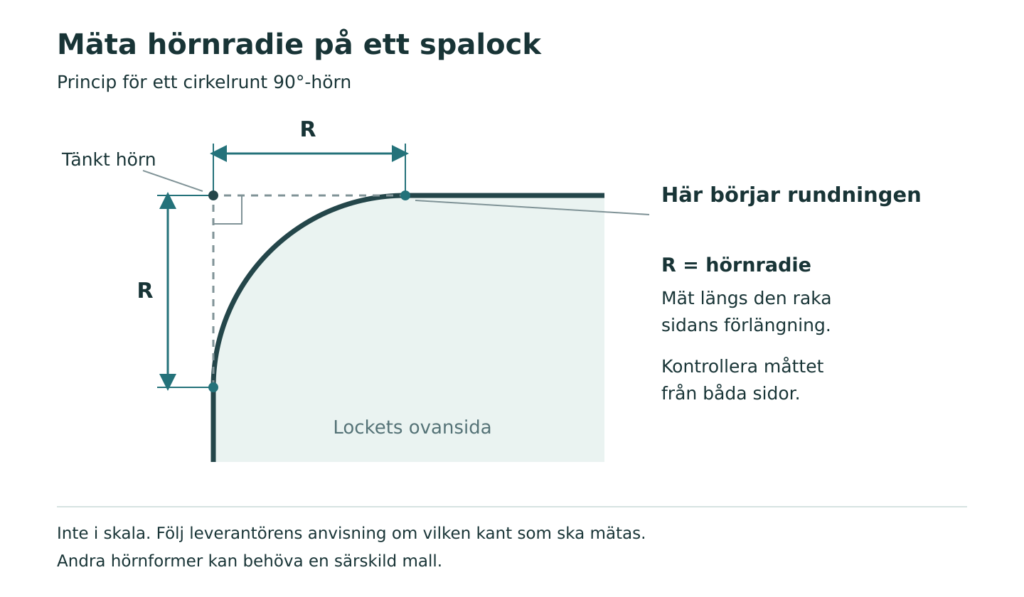 Principskiss av ett cirkelrunt hörn där radien R mäts från sidornas tänkta skärningspunkt till där rundningen börjar.